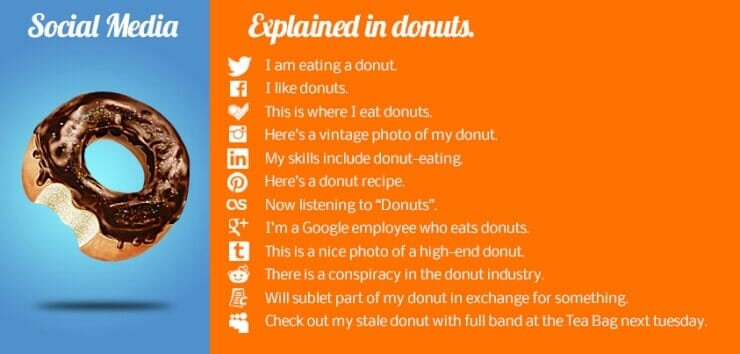 Social media explained in donuts